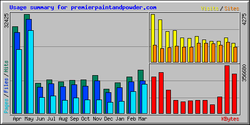 Usage summary for premierpaintandpowder.com